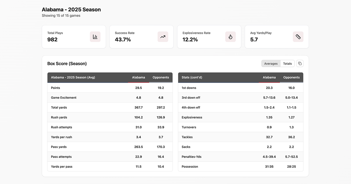 Team Trends - graphingcollegefootball.com